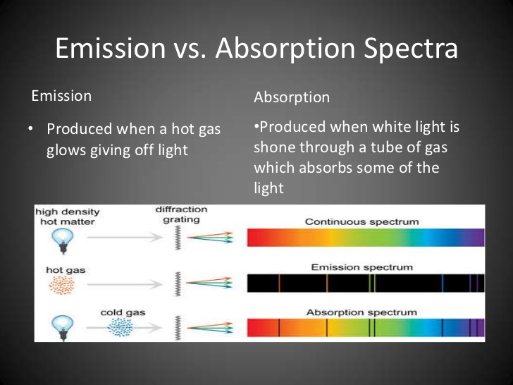 Spectroscope  Definition, Diagram & Parts - Video & Lesson