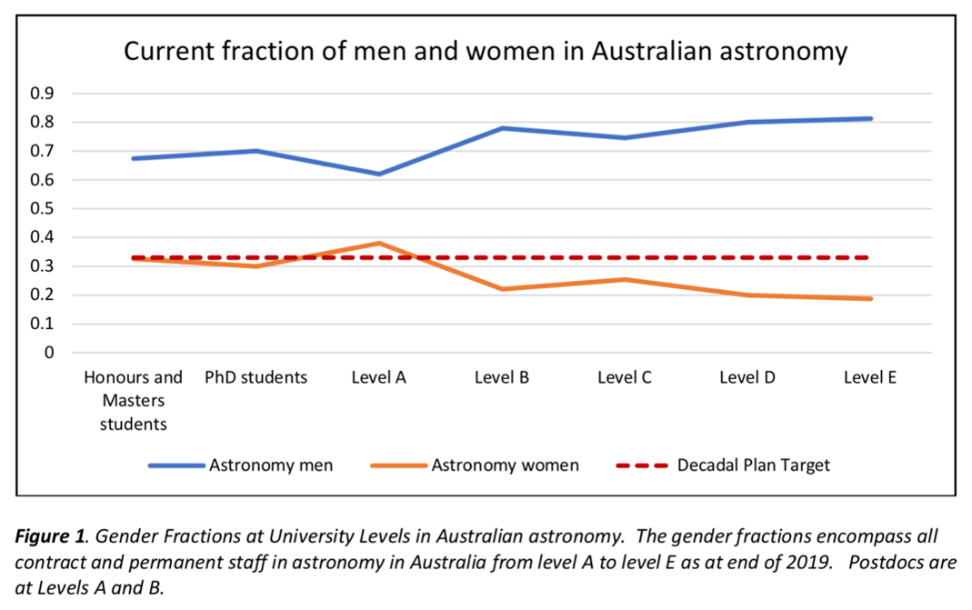 A line graph displaying gender fractions at University levels in Australian Astronomy. Men start at 67% for Honour and Masters, rise to 70% for PhD students, drop to 61% for Level A, rise to 79% for Level B, drop slightly to 75% Level C, rise to 80% for Level D and rise again to 81% for Level E. Women astronomers start at 32% for honours/masters, drop to 28% for PhD students, rise to 39% for Level A, drop to 21% for Level B, rise slightly to 25% for Level C, drop to 20% for Level D and drop to 19% for Level E. The target line of 33% for the Decadal Plan is shown as constant across all levels. Only Level A women astronmers meet that target.